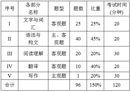 上海第二工業(yè)大學(xué)專升本考試大綱(基礎(chǔ)日語)(圖1)