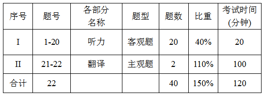 上海第二工業(yè)大學(xué)專升本考試大綱(基礎(chǔ)英語二)(圖1)