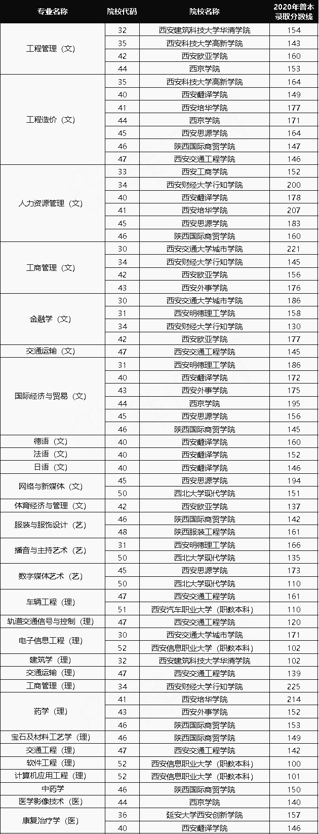 2020年陜西專升本只有民辦院校招生的專業(yè)有哪些？(圖1)