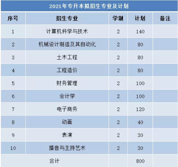 2021年安徽文達信息工程學院專升本擬招生計劃(圖1)