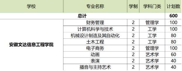 2021年安徽文達(dá)信息工程學(xué)院專升本擬招生計劃(圖2)