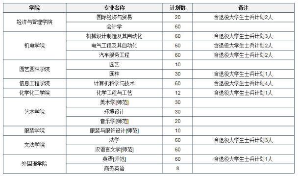 河南科技學(xué)院2017-2020年專升本招生計劃(圖2)