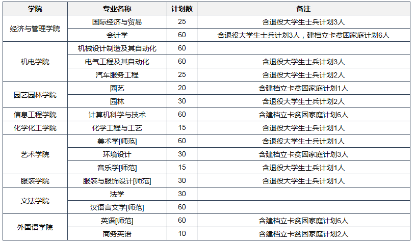 河南科技學(xué)院2017-2020年專升本招生計(jì)劃(圖1)