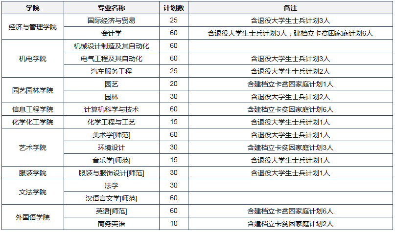 河南科技學(xué)院新科學(xué)院2020年專升本招生專業(yè)及計(jì)劃(圖1)