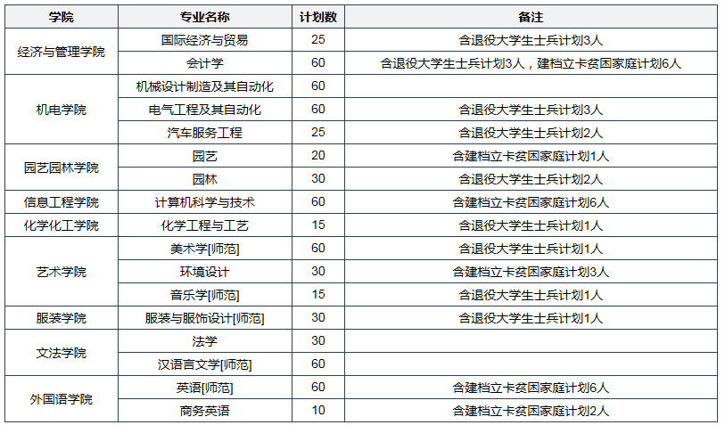 2020年河南科技学院专升本招生计划(图1)