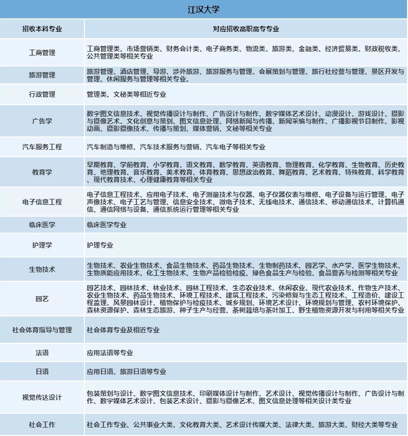 2020年江汉大学专升本招生专业对照表(图1)