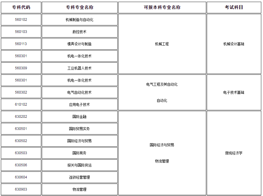 2021年上海工程技術(shù)大學(xué)專升本招生專業(yè)及?？茖I(yè)對(duì)照表(圖1)