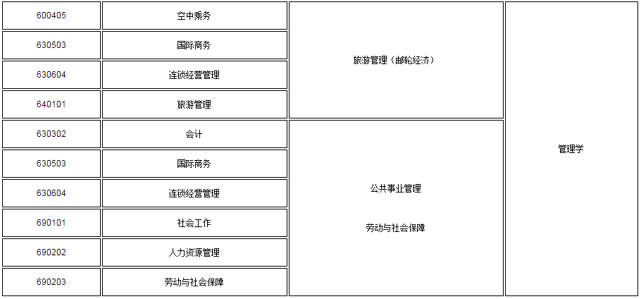 2021年上海工程技術(shù)大學(xué)專升本招生專業(yè)及?？茖I(yè)對(duì)照表(圖2)