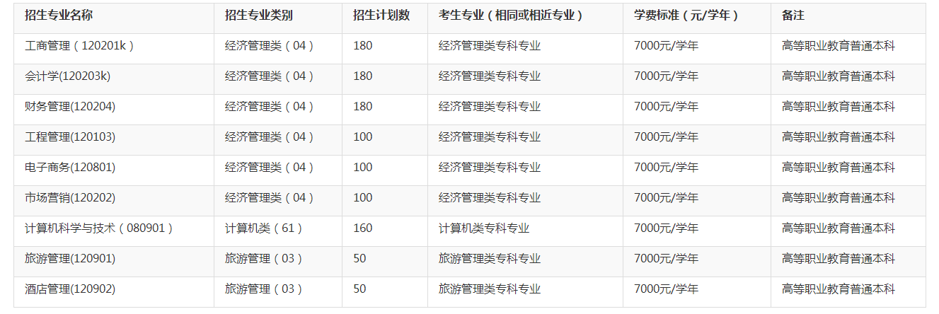 云南財(cái)經(jīng)大學(xué)專升本學(xué)費(fèi)多少(圖1)