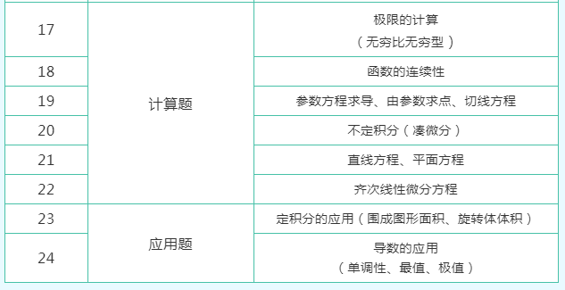 福建專升本高數(shù)歷年真題題型及對應(yīng)知識(shí)點(diǎn)分布(圖2)