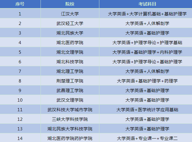 2020年湖南護(hù)理專業(yè)專升本招生院校(圖1)