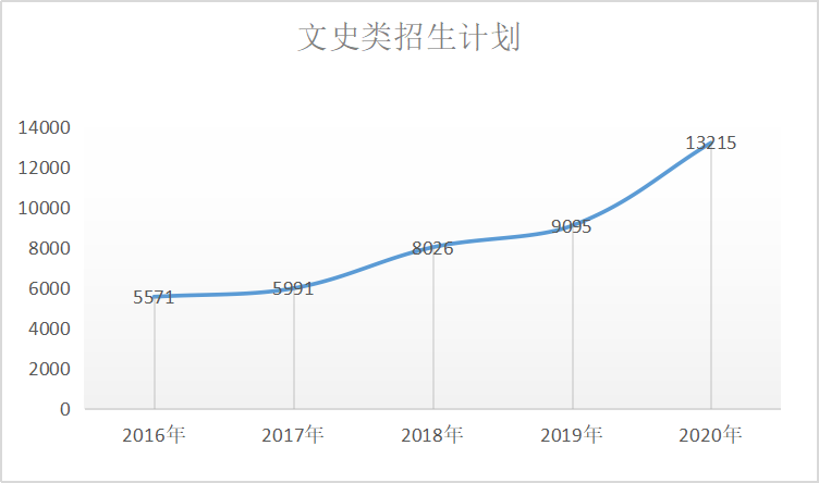 2016-2020年陕西专升本四大类招生计划汇总(图1)