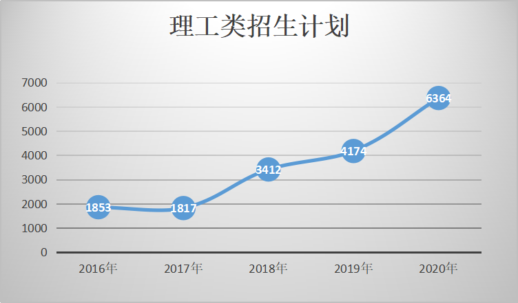 2016-2020年陜西專升本四大類招生計(jì)劃匯總(圖2)