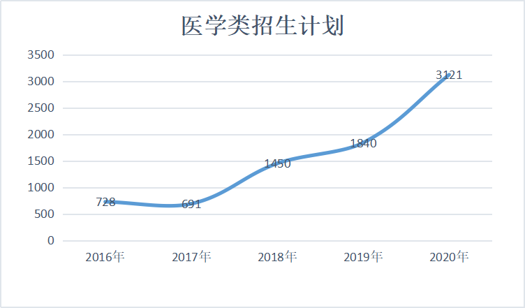 2016-2020年陜西專升本四大類招生計(jì)劃匯總(圖3)