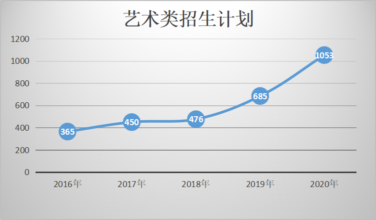 2016-2020年陕西专升本四大类招生计划汇总(图4)