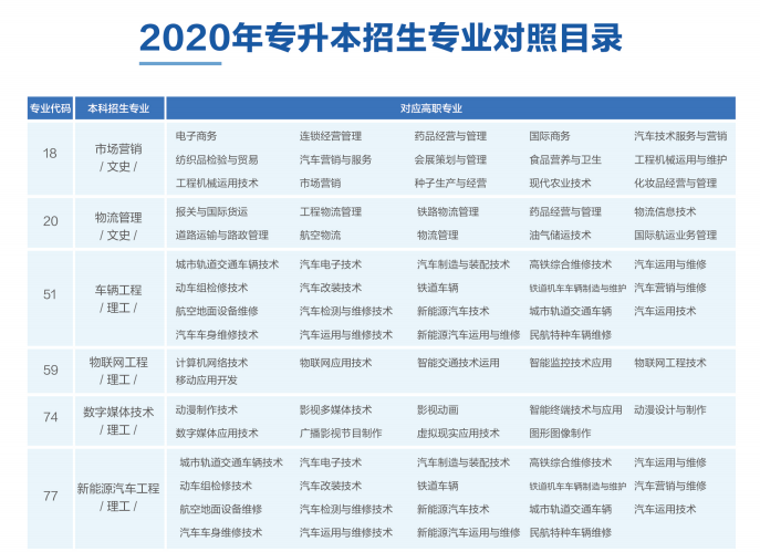 2020年西安汽車職業(yè)大學(xué)專升本招生專業(yè)對(duì)照表(圖1)