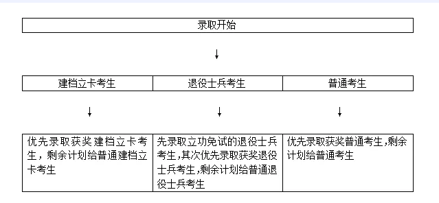 2021年福建專升本哪些獲獎證書才能算獲獎考生?又是如何排名的?錄取還優(yōu)先?(圖1)