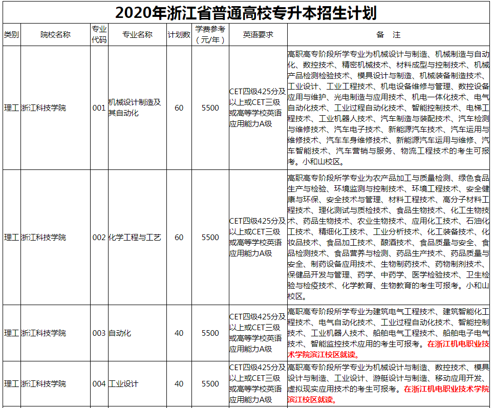 浙江科技學(xué)院專升本學(xué)費(fèi)(圖1)