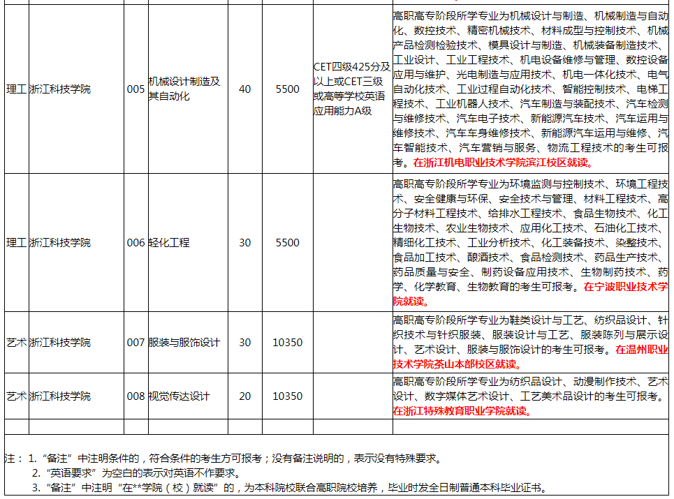 浙江科技学院专升本学费(图2)