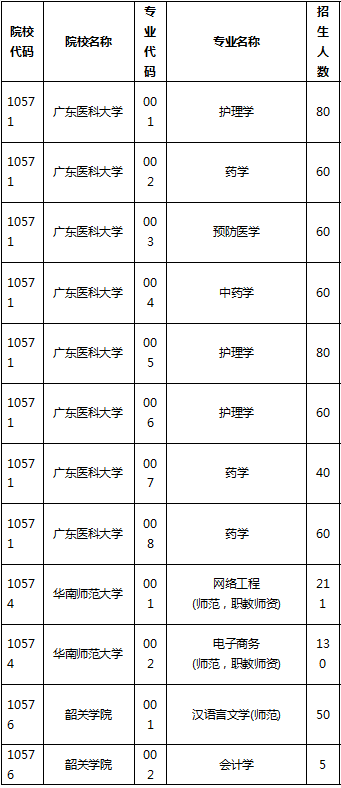 專插本招生學(xué)校