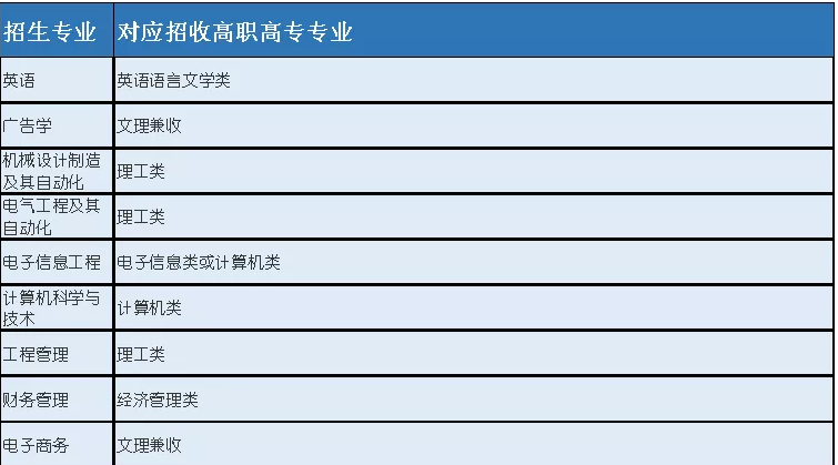 文華學(xué)院專升本招生專業(yè)報考限制(圖1)