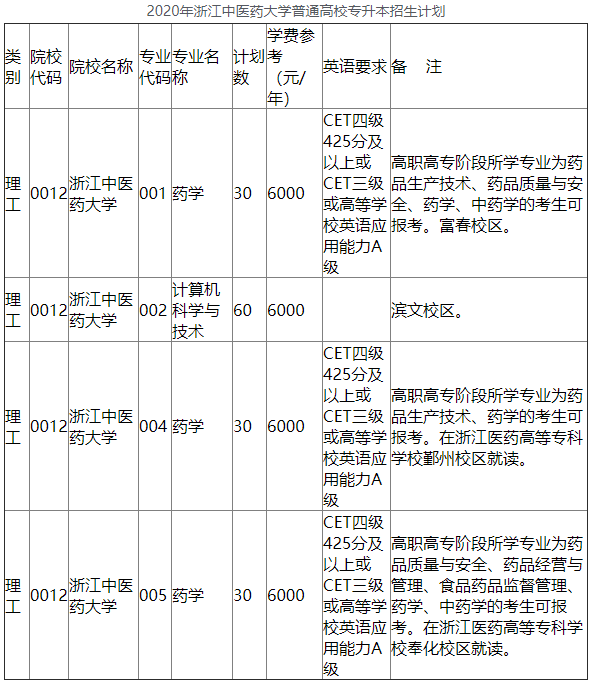 浙江中醫(yī)藥大學(xué)專升本招生專業(yè)及對(duì)英語(yǔ)的要求(圖1)