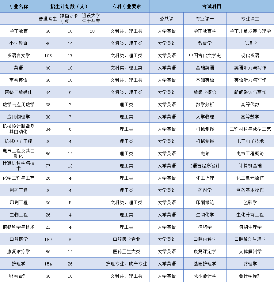 湖南專升本最熱門的五大院校報考詳情之荊楚理工學(xué)院(圖2)