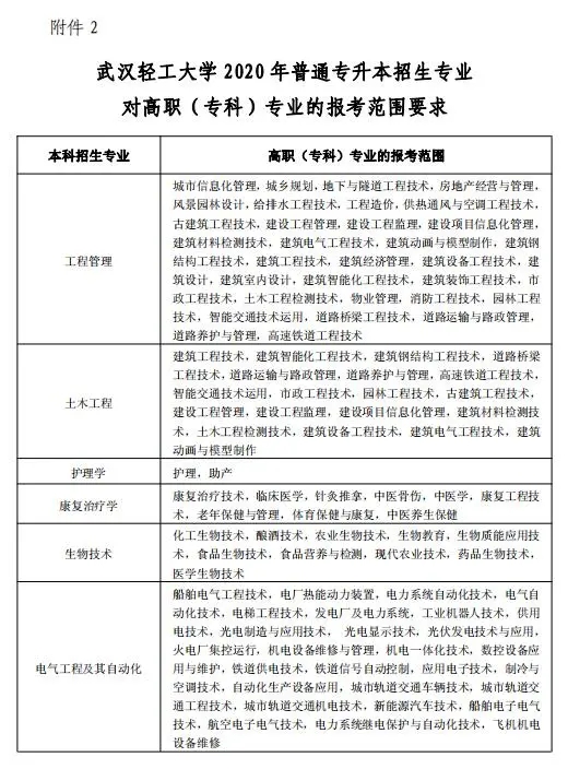 湖南專升本最熱門的五大院校報考詳情之武漢輕工大學(xué)(圖2)