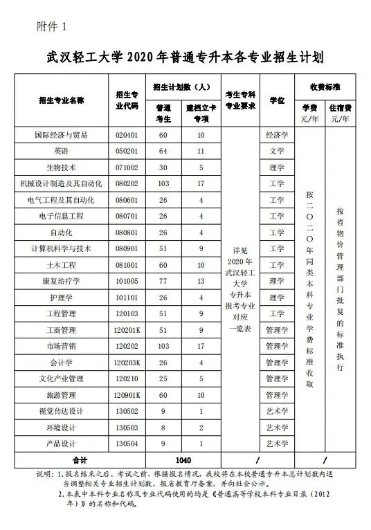 武汉轻工大学2020年专升本招生人数(图1)