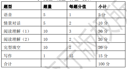 專接本考試大綱