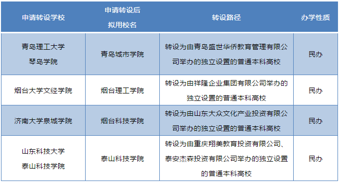 4所山東專升本招生院校將要更名!(圖1)