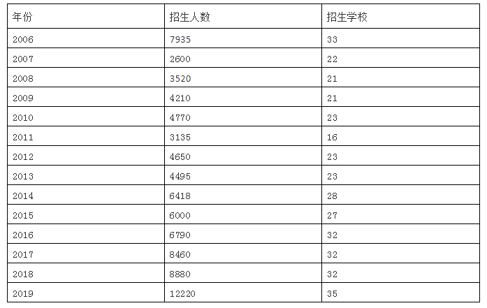 湖南普通专升本历年招生计划(图1)