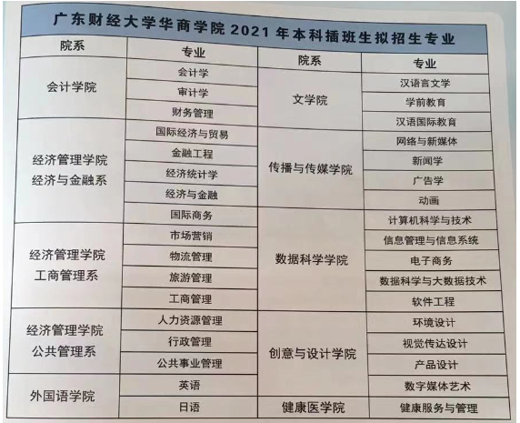 广东财经大学华商学院专插本