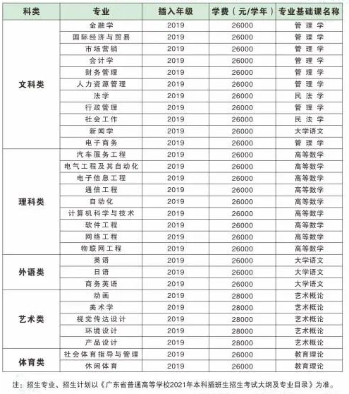 2021年广东专升本招生计划广州大学松田学院(图1)