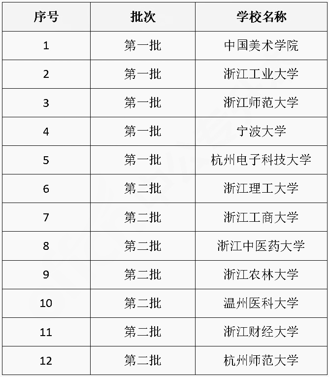 浙江專升本省重點(diǎn)建設(shè)招生院校有哪些？何時停止招生?(圖2)