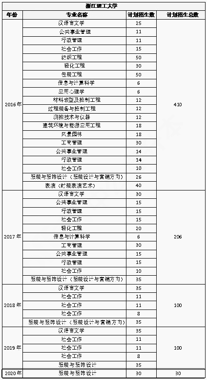 浙江專升本省重點(diǎn)建設(shè)招生院校有哪些？何時停止招生?(圖3)