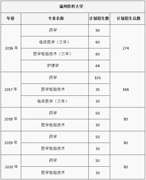 浙江專升本省重點(diǎn)建設(shè)招生院校有哪些？何時停止招生?(圖4)