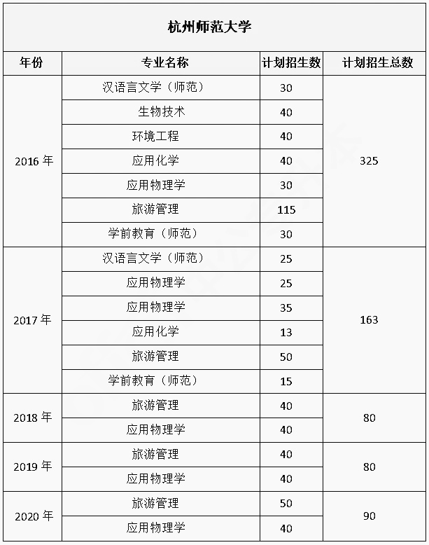 浙江專升本省重點(diǎn)建設(shè)招生院校有哪些？何時停止招生?(圖5)