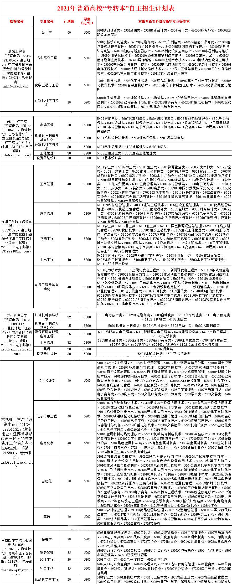 2021年江蘇專轉(zhuǎn)本自主招生計劃及專業(yè)