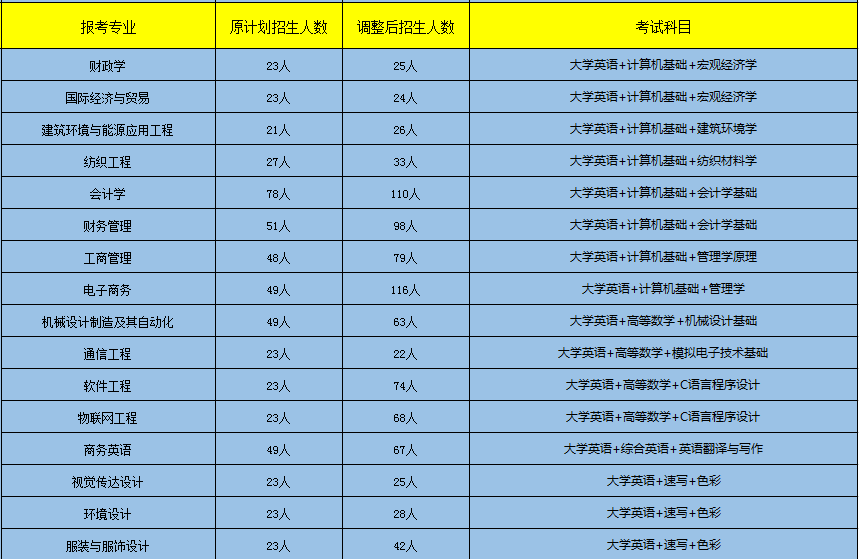 2020年武汉纺织大学专升本招生专业、招生计划及考试科目(图1)