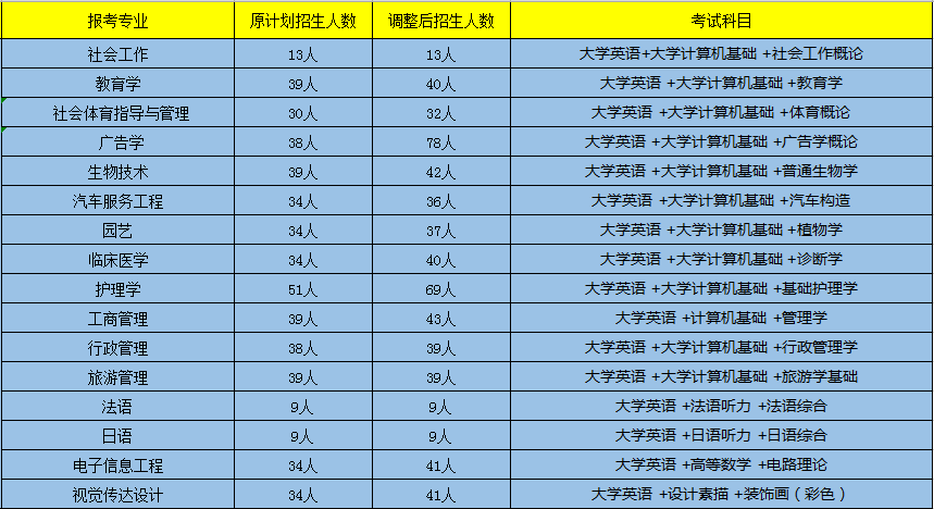 2020年江汉大学专升本招生专业、招生人数及考试科目(图1)