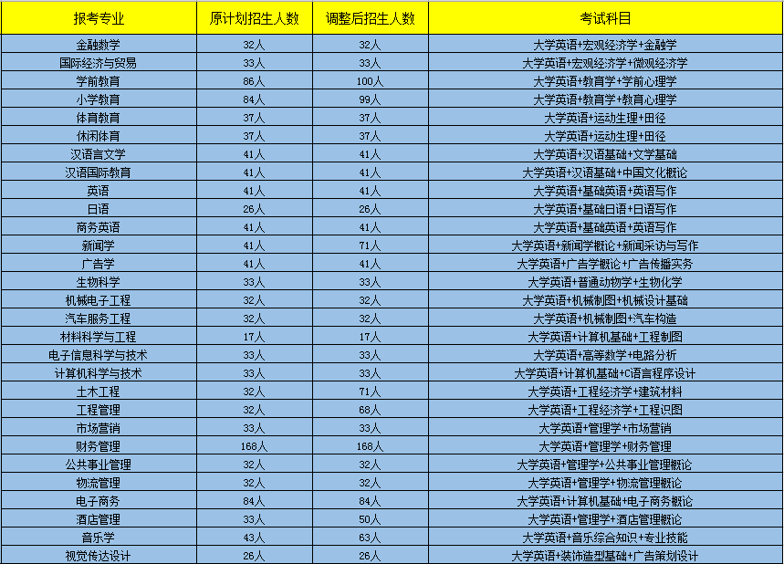 2020年湖南第二师范学院专升本招生专业、招生人数及考试科目(图1)