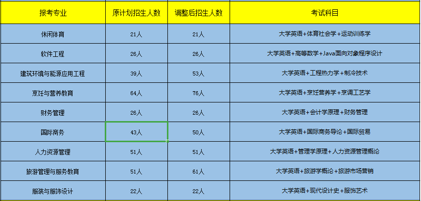 2020年武汉商学院专升本招生专业、招生人数及考试科目(图1)