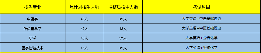 2020年湖南中医药大学专升本招生专业、招生人数及考试科目(图1)