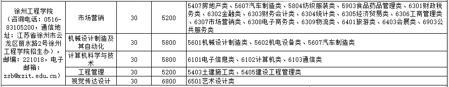 2021江苏专转本徐州工程学院自主招生计划及专业