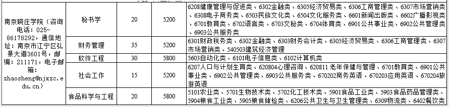 2021南京曉莊學院專轉(zhuǎn)本自主招生計劃及專業(yè)