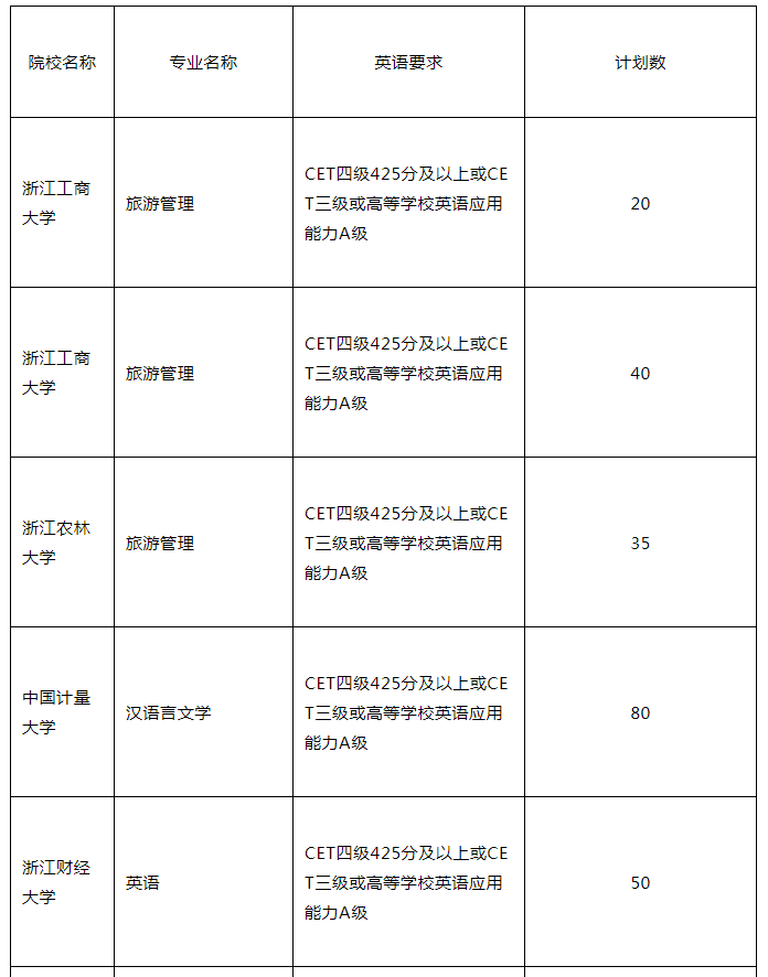 浙江專升本要求英語過幾級(jí)(圖1)