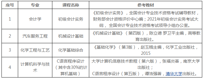 2021年鹽城工學(xué)院專轉(zhuǎn)本自主招生簡(jiǎn)章