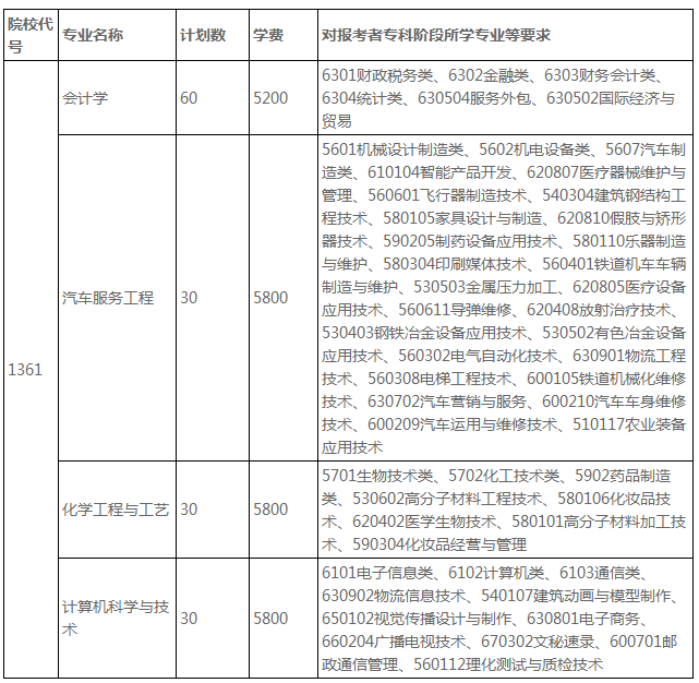 2021年鹽城工學(xué)院專轉(zhuǎn)本自主招生簡(jiǎn)章