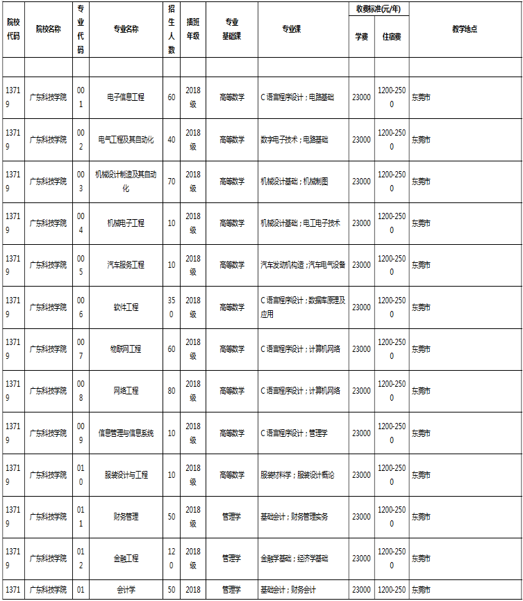 2021年廣東專升本招生計(jì)劃廣東科技學(xué)院(圖1)